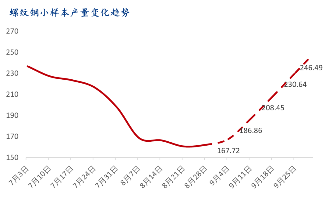 9 月螺纹钢生产企业复产情况统计及解读 - 第 10 张图片 - 小家生活风水网