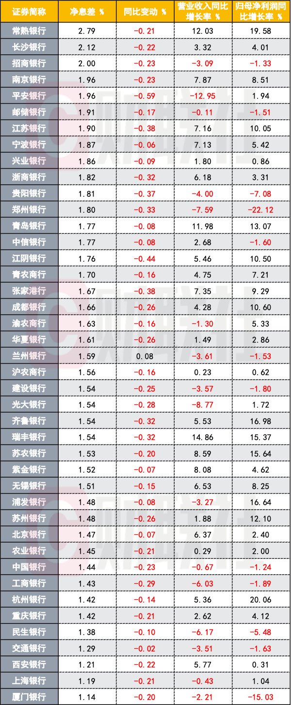 A 股上市银行半年报：41 家息差持续下探、12 家净利润负增长 - 第 1 张图片 - 小家生活风水网