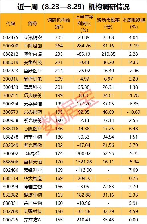 苹果概念股火了，多只龙头获超百家机构调研！这些牛股被盯上 - 第 3 张图片 - 小家生活风水网