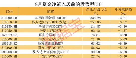 逾百亿资金出手，沪深 300ETF 持续火爆！股票型 ETF 连续 3 个月获资金净流入 - 第 1 张图片 - 小家生活风水网