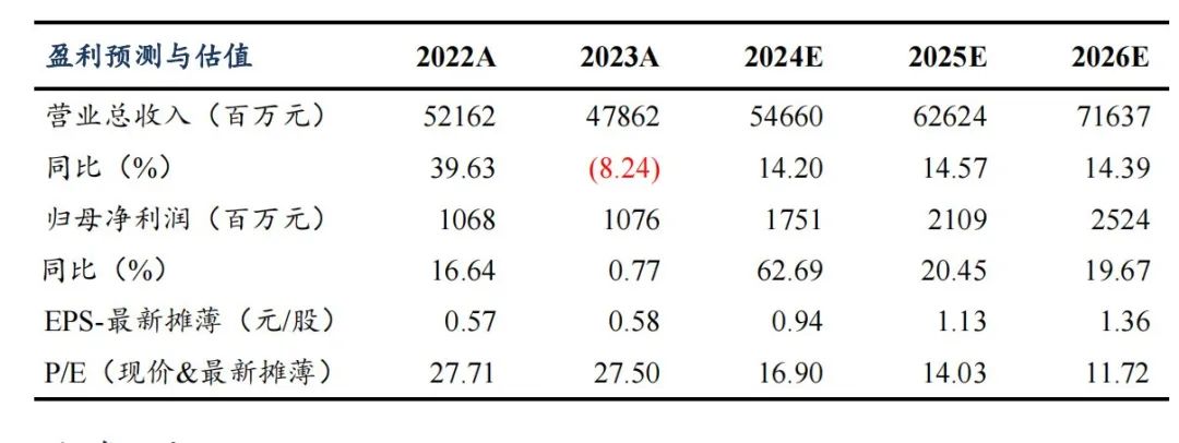 【东吴电新】欣旺达 2024 年中报点评：消费电池表现亮眼	，动储客户持续拓展 - 第 1 张图片 - 小家生活风水网