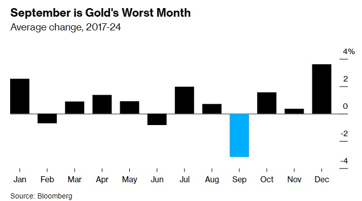 “9 月魔咒”来了！季节性因素导致金价未来一个月面临下跌风险 - 第 3 张图片 - 小家生活风水网