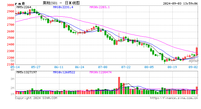 快讯：菜粕主力合约触及涨停：涨幅 6.03% 报 2375 元 / 吨 - 第 2 张图片 - 小家生活风水网