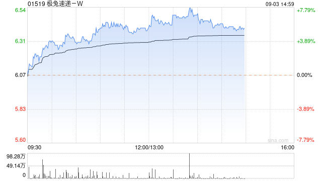 极兔速递 - W 午后涨超 6% 公司业务量有望保持快速增长 - 第 1 张图片 - 小家生活风水网