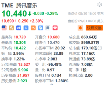 腾讯音乐盘前涨约 2.4% 获花旗列入中资互联网喜爱股份名单 - 第 1 张图片 - 小家生活风水网