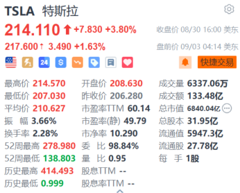 特斯拉盘前涨超 1.6% 8 月国内销量超 6.3 万辆创下今年以来销售新高 - 第 1 张图片 - 小家生活风水网