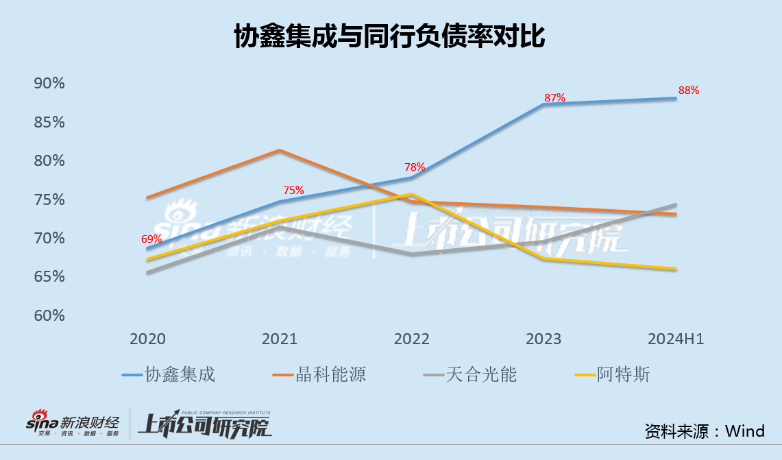 协鑫集成中报负债率达 88% 再创新高 48 亿定增方案历时 2 年 7 次修改仍未落地 - 第 3 张图片 - 小家生活风水网