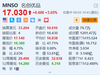 名创优品涨 3.65% 全球最大门店落地印尼 首日业绩 118 万元创新高 - 第 1 张图片 - 小家生活风水网