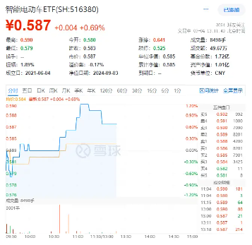 固态电池群雄逐鹿！权重股宁德时代	、亿纬锂能均有进展，智能电动车 ETF（516380）盘中涨逾 1%！- 第 2 张图片 - 小家生活风水网