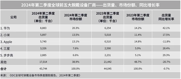 中国品牌 Q2 领跑全球腕戴市场！华为	、小米、步步高稳居世界前五 - 第 1 张图片 - 小家生活风水网