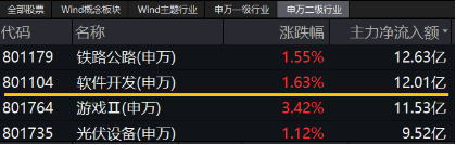 淘宝“牵手”微信支付 重仓软件开发行业的信创 ETF 基金（562030）劲涨 1.15%，涨幅霸居信创竞品 ETF 首位！- 第 3 张图片 - 小家生活风水网