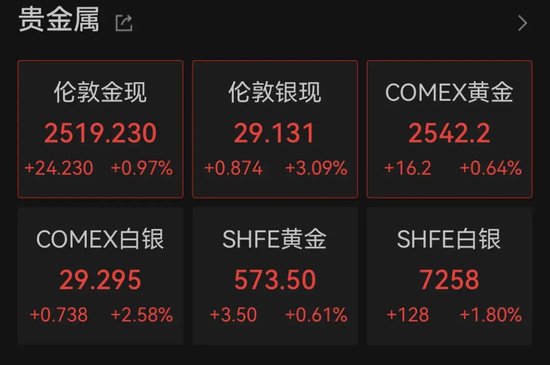 黄金、白银，爆发！- 第 2 张图片 - 小家生活风水网