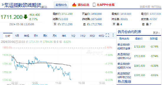 快讯：集运指数（欧线）主力合约日内跌跌 8%- 第 3 张图片 - 小家生活风水网