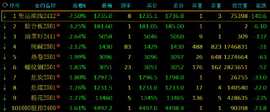 收评：集运指数跌超 7% 烧碱涨近 3%- 第 3 张图片 - 小家生活风水网