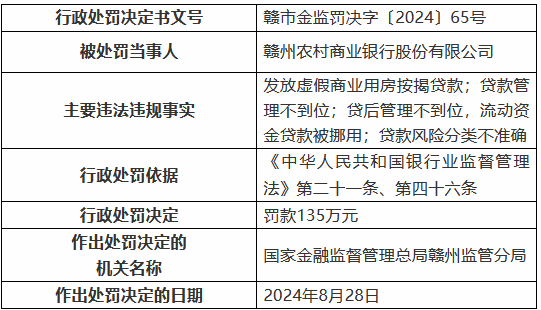 赣州农村商业银行被罚 135 万元：发放虚假商业用房按揭贷款 贷款管理不到位等 - 第 1 张图片 - 小家生活风水网