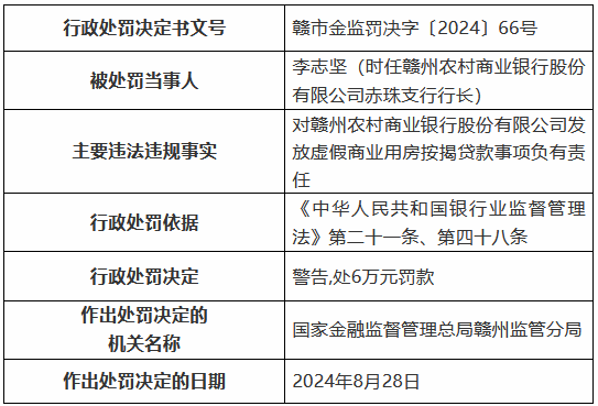 赣州农村商业银行被罚 135 万元：发放虚假商业用房按揭贷款 贷款管理不到位等 - 第 2 张图片 - 小家生活风水网