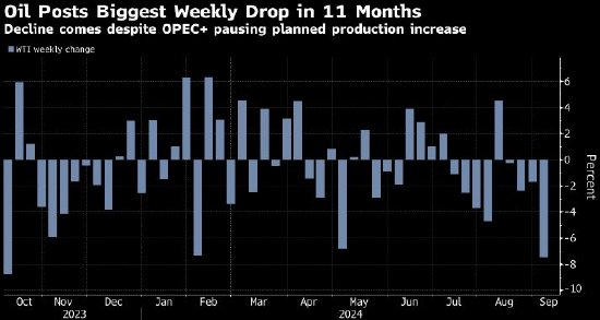 WTI 创 11 个月来最大单周跌幅 美国就业报告疲软加剧需求担忧 - 第 1 张图片 - 小家生活风水网