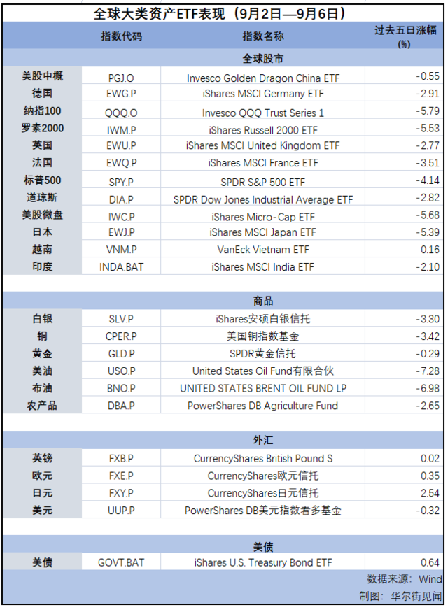 “9 月魔咒”应验中？| 海外大类资产周报 - 第 1 张图片 - 小家生活风水网