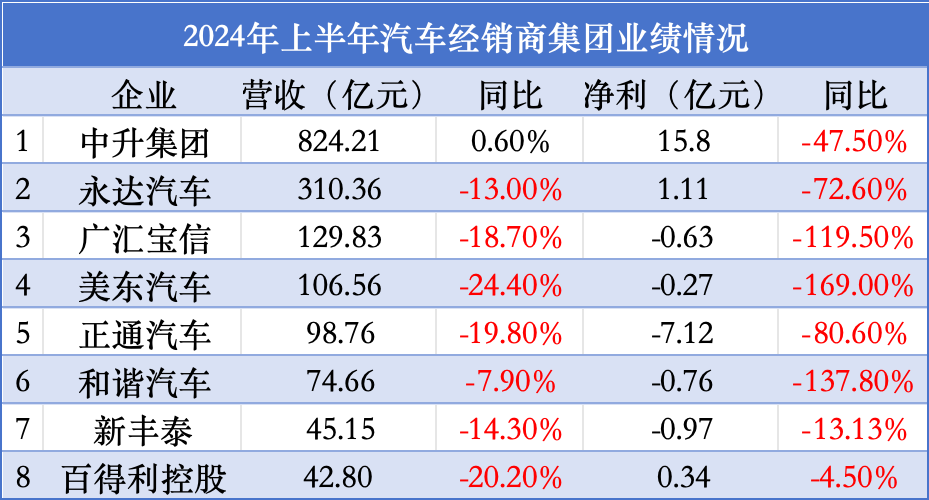 平均月亏多达 200 万元！经销商感叹“从未有过这么大压力”- 第 2 张图片 - 小家生活风水网