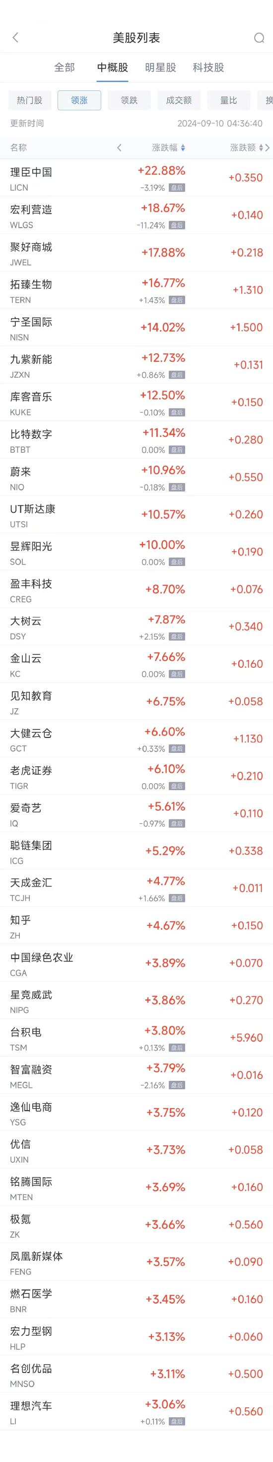 周一热门中概股涨跌不一 台积电涨 3.8%	，蔚来涨 11%- 第 1 张图片 - 小家生活风水网