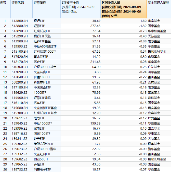 最不受欢迎 ETF：9 月 9 日华宝银行 ETF 遭净赎回 1.5 亿元，国泰证券 ETF 遭净赎回 1.32 亿元 - 第 1 张图片 - 小家生活风水网