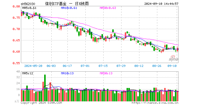 直线拉升！海光信息涨超 2%	，重仓软件开发行业的信创 ETF 基金（562030）盘中劲涨 1%- 第 1 张图片 - 小家生活风水网