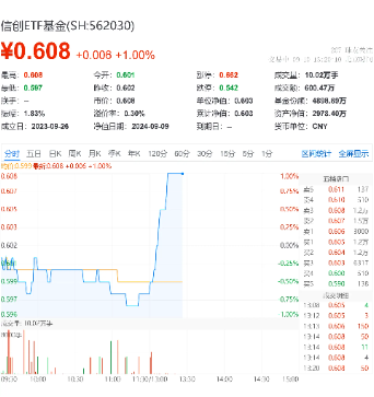 直线拉升！海光信息涨超 2%，重仓软件开发行业的信创 ETF 基金（562030）盘中劲涨 1%- 第 2 张图片 - 小家生活风水网