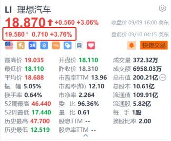 理想汽车盘前涨超 3.7% 单周销量 1.07 万 跻身豪华品牌销量榜第三名 - 第 1 张图片 - 小家生活风水网