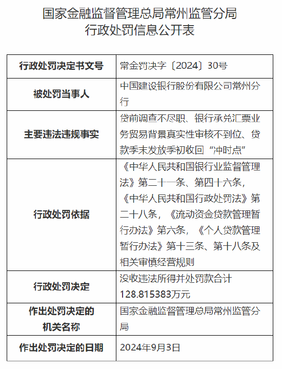 中国建设银行常州分行被没收违法所得并罚款合计 128.815383 万元：因贷前调查不尽职等违法违规行为 - 第 1 张图片 - 小家生活风水网