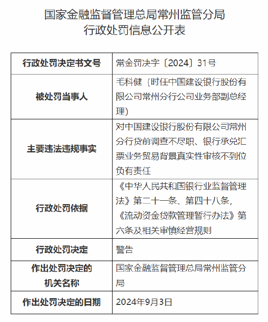 中国建设银行常州分行被没收违法所得并罚款合计 128.815383 万元：因贷前调查不尽职等违法违规行为 - 第 2 张图片 - 小家生活风水网