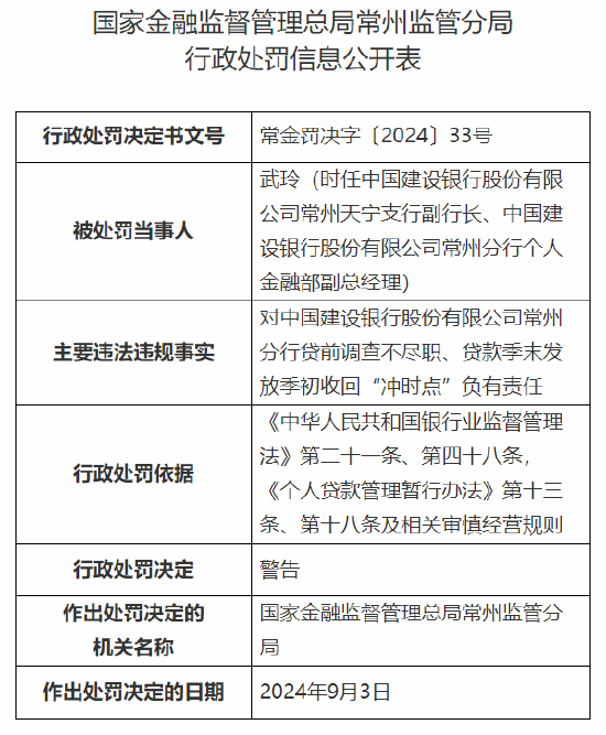 中国建设银行常州分行被没收违法所得并罚款合计 128.815383 万元：因贷前调查不尽职等违法违规行为 - 第 4 张图片 - 小家生活风水网