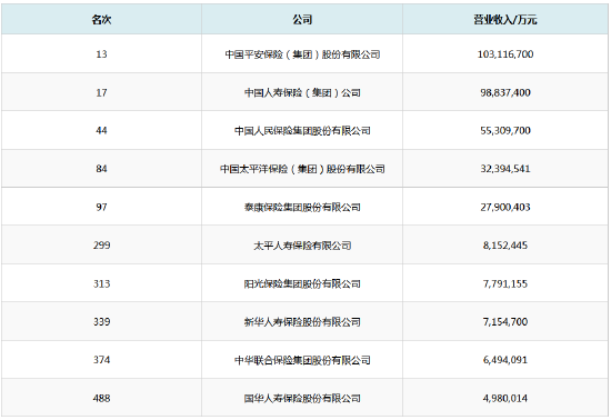 2024 中国企业 500 强榜单出炉：10 家保险公司上榜 平安排名第 13- 第 1 张图片 - 小家生活风水网