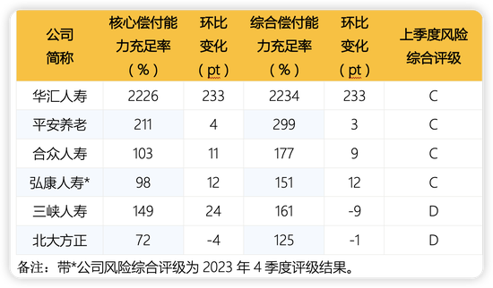 人身险公司二季度偿付能力：部分中小公司吃紧 合众人寿、三峡人寿等 4 家不达标 - 第 1 张图片 - 小家生活风水网