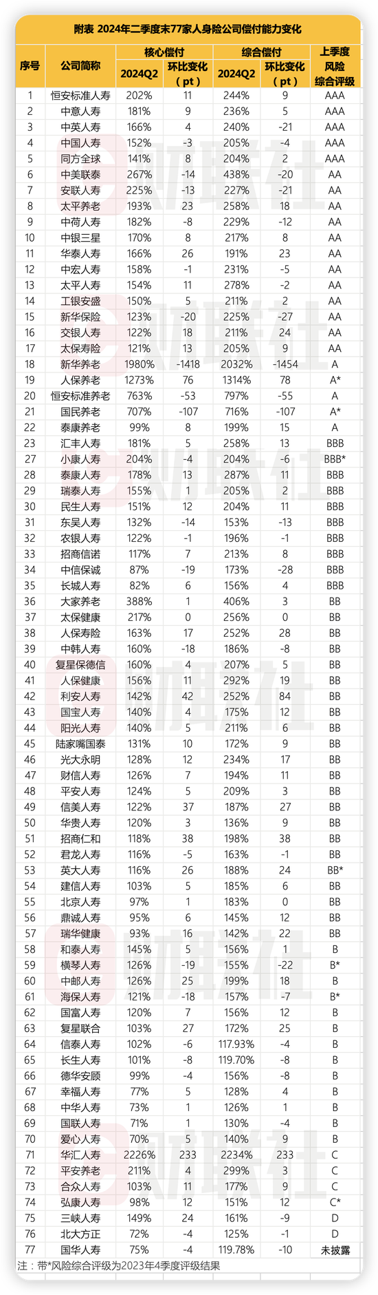 人身险公司二季度偿付能力：部分中小公司吃紧 合众人寿、三峡人寿等 4 家不达标 - 第 2 张图片 - 小家生活风水网