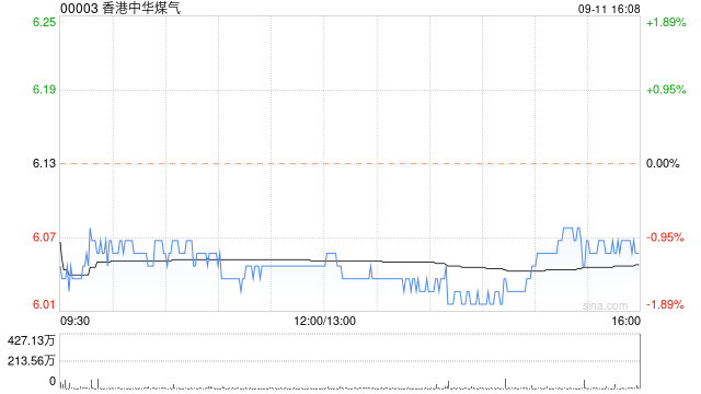 海通国际：维持香港中华煤气“优于大市”评级 目标价上调至 6.66 港元 - 第 1 张图片 - 小家生活风水网