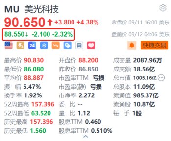 美光科技盘前跌超 2.3% 遭 Exane 下调评级至“跑输大盘” 目标价看低至 67 美元 - 第 1 张图片 - 小家生活风水网