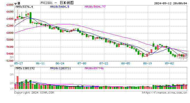 PVC 日报：供应回升	，电石上涨，PVC 小幅反弹 - 第 2 张图片 - 小家生活风水网