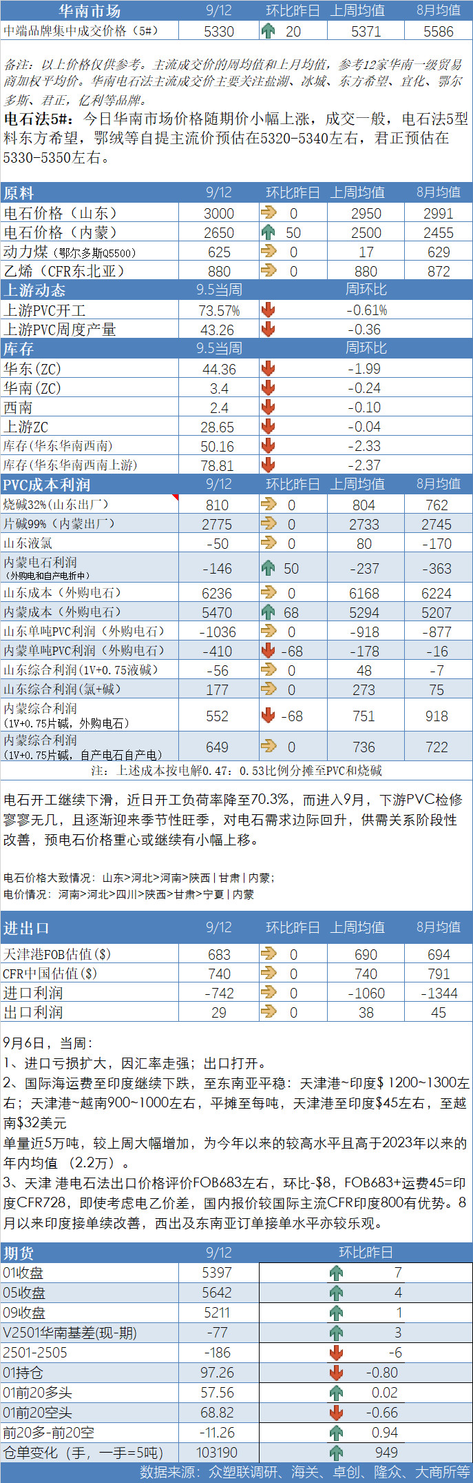 PVC 日报：供应回升，电石上涨，PVC 小幅反弹 - 第 3 张图片 - 小家生活风水网