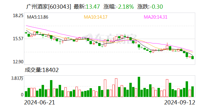 广州酒家：公司月饼生产计划已如期完成 现正处于月饼零售高峰期 - 第 1 张图片 - 小家生活风水网