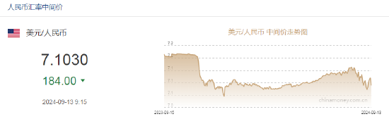 人民币中间价报 7.1030，上调 184 点 - 第 2 张图片 - 小家生活风水网