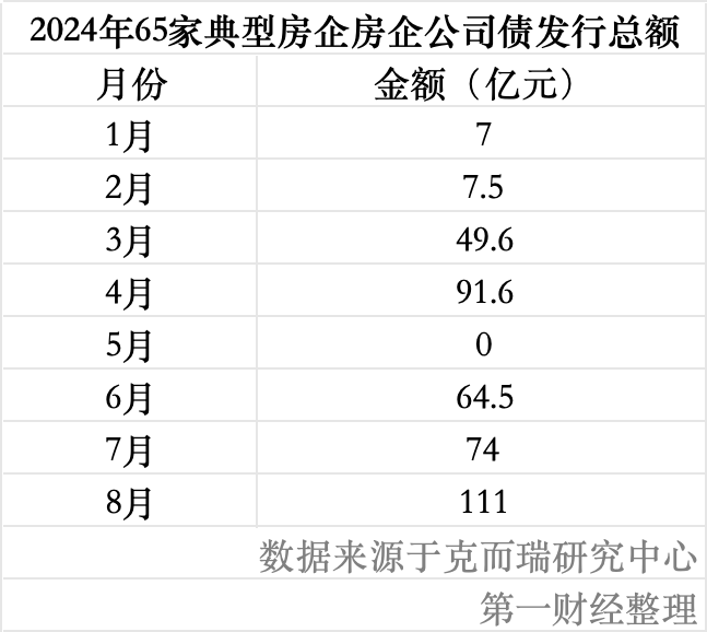 房企公司债发行规模上升，最低融资成本逼近 2%- 第 1 张图片 - 小家生活风水网