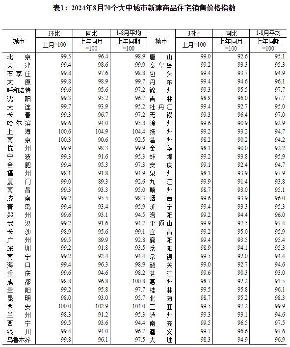 8 月 70 城房价数据出炉！各线城市商品住宅销售价格环比下降、同比降幅总体略有扩大 - 第 1 张图片 - 小家生活风水网