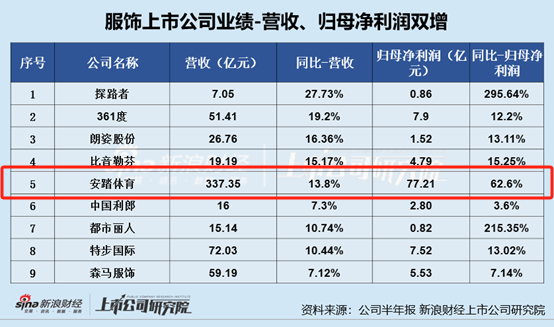 服饰半年报 | 安踏体育存货规模超 80 亿元、存货占比进一步增长 半年营销开支高达 118 亿 - 第 1 张图片 - 小家生活风水网