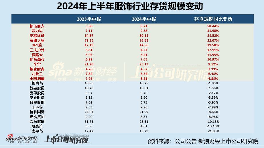 服饰半年报 | 安踏体育存货规模超 80 亿元、存货占比进一步增长 半年营销开支高达 118 亿 - 第 2 张图片 - 小家生活风水网