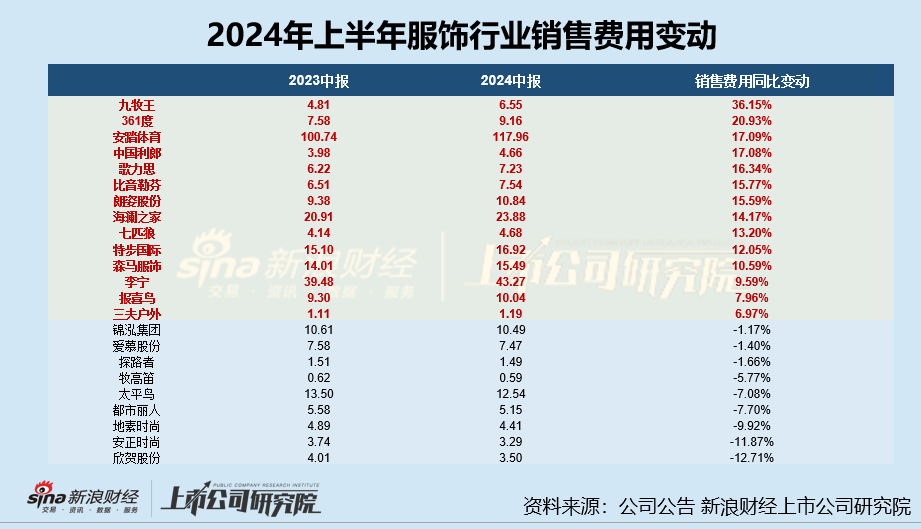 服饰半年报 | 安踏体育存货规模超 80 亿元	、存货占比进一步增长 半年营销开支高达 118 亿 - 第 3 张图片 - 小家生活风水网