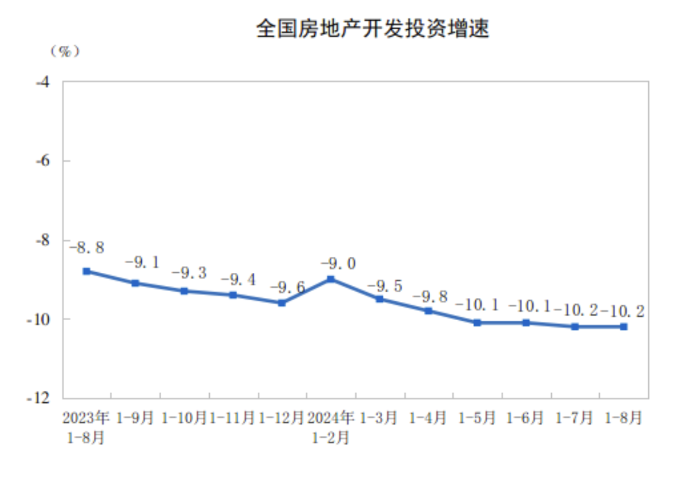 全国商品房销售面积降幅连续 3 个月收窄	，“金九银十”核心城市市场活跃度有望回升 - 第 1 张图片 - 小家生活风水网