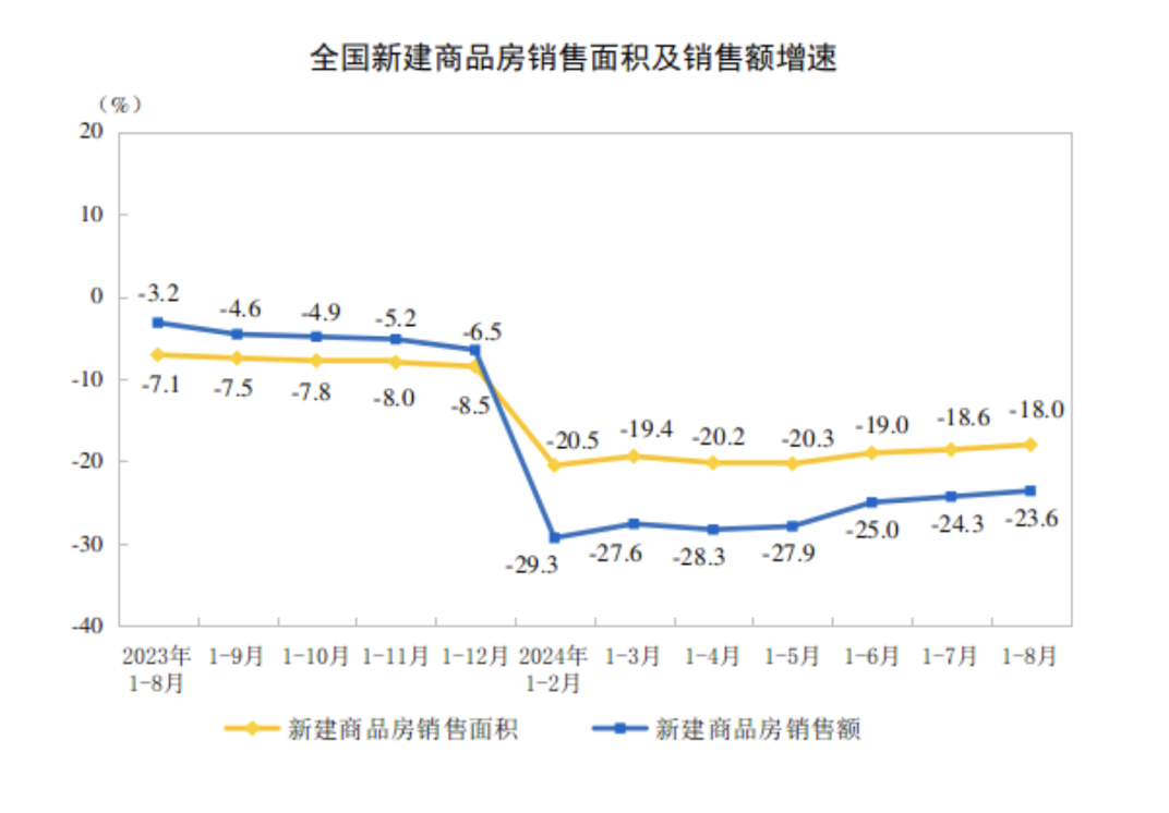 全国商品房销售面积降幅连续 3 个月收窄	，“金九银十”核心城市市场活跃度有望回升 - 第 2 张图片 - 小家生活风水网