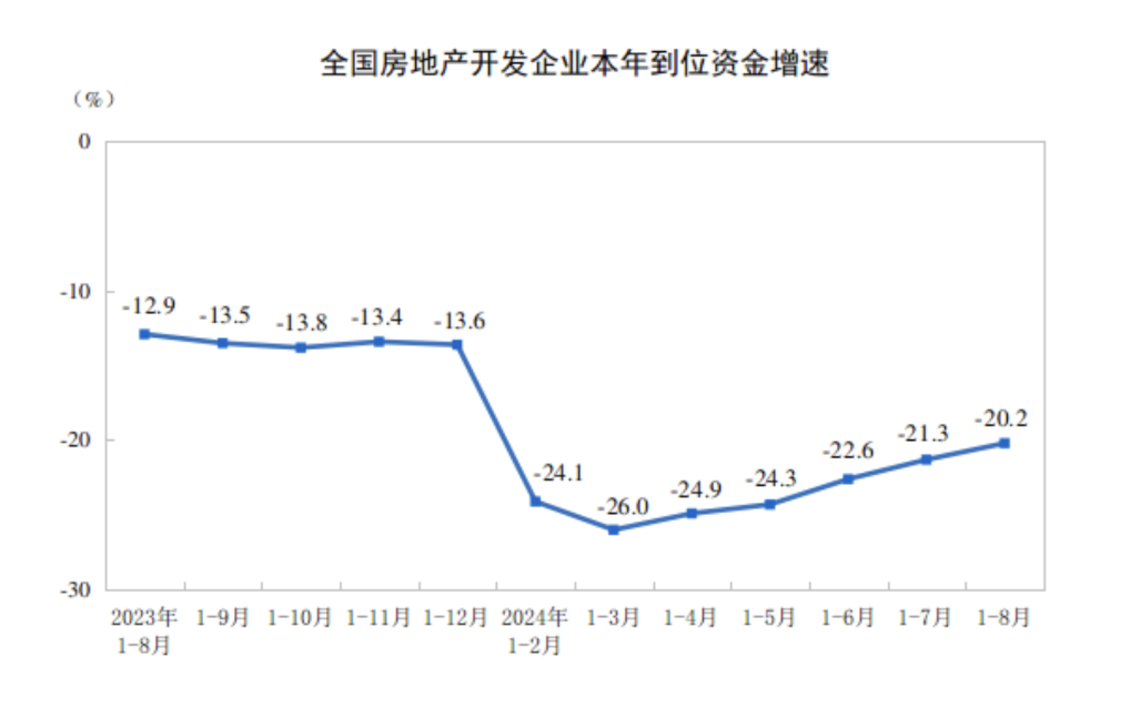 全国商品房销售面积降幅连续 3 个月收窄，“金九银十	”核心城市市场活跃度有望回升 - 第 3 张图片 - 小家生活风水网