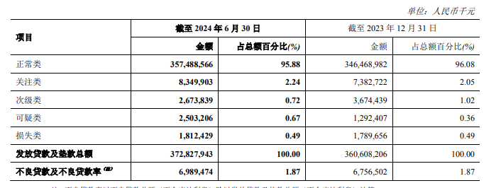 不良贷款率 A 股银行最高，郑州银行正甩卖 150 亿低效益资产 - 第 6 张图片 - 小家生活风水网