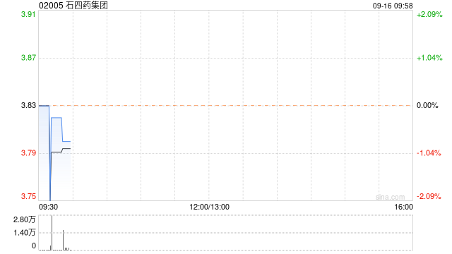 石四药集团 9 月 13 日斥资 121.17 万港元回购 32 万股 - 第 1 张图片 - 小家生活风水网